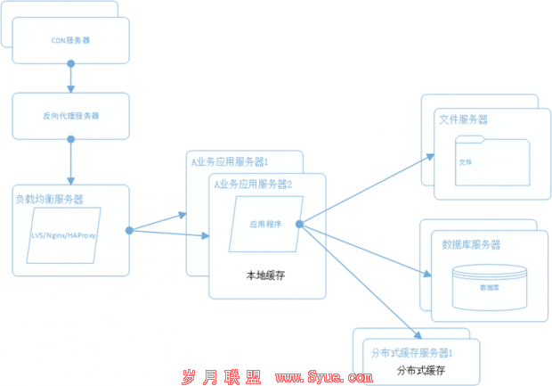 网站架构 网站性能 网站性能优化 分布式文件系统