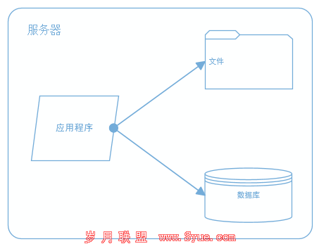 网站架构 网站性能 网站性能优化 分布式文件系统
