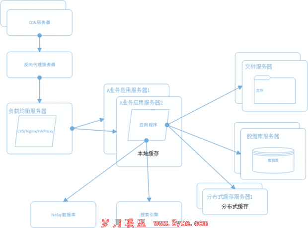 网站架构 网站性能 网站性能优化 分布式文件系统