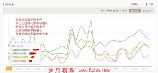 <a href=http://www.syue.com/Digital/Mobile/ target=_blank class=infotextkey>手机</a>淘宝优化攻略