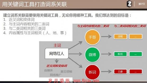 SEO理念 站内优化 主题模型