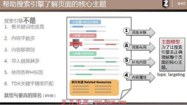 SEO理念 站内优化 主题模型