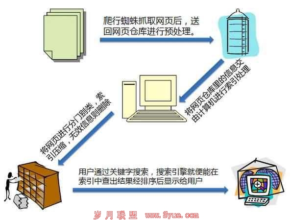 搜索引擎工作原理