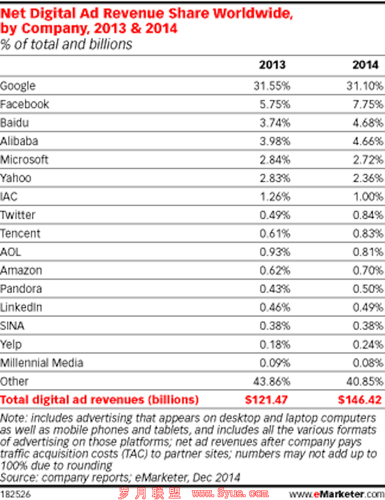 eMarketer预计中国公司占全球网络广告收入10%