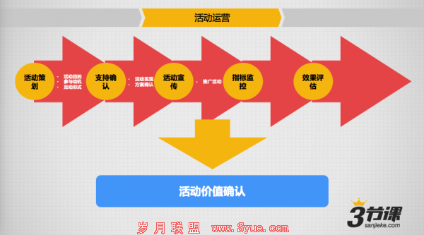 内容运营 产品运营 微信运营 微信公众号