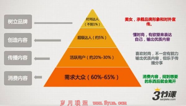 内容运营 产品运营 微信运营 微信公众号