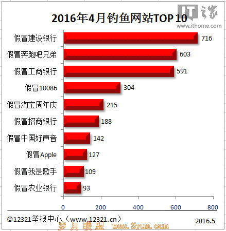 2016年4月钓鱼网站Top10:“建设银行”成榜首