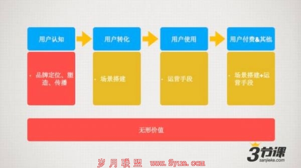 内容运营 产品运营 微信运营 微信公众号