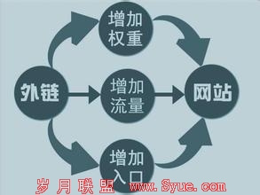 你所不知道的“网站外链”高级操作策略
