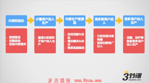 内容运营 产品运营 微信运营 微信公众号