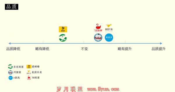 四张图告诉你,什么样的O2O企业才能活下来