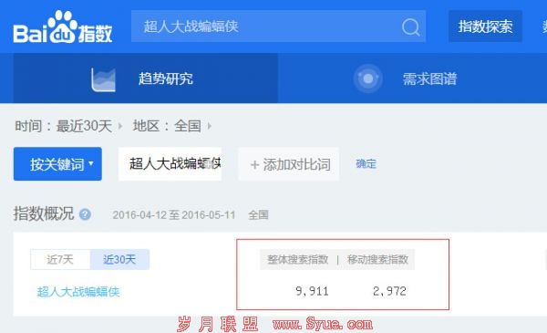 超人大战蝙蝠侠百度指数查询图