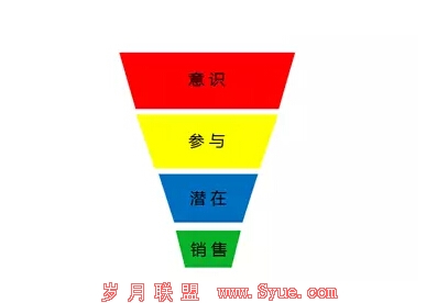 让内容更加具有互动性,你需要一些小手段