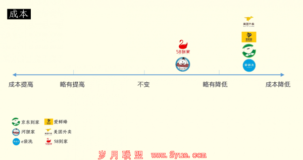 四张图告诉你,什么样的O2O企业才能活下来