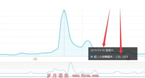 超人大战蝙蝠侠百度指数趋势图