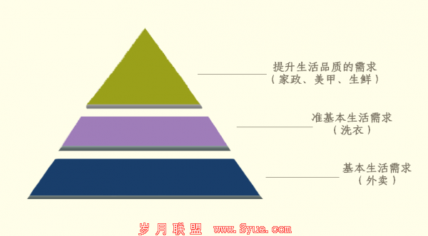 四张图告诉你,什么样的O2O企业才能活下来
