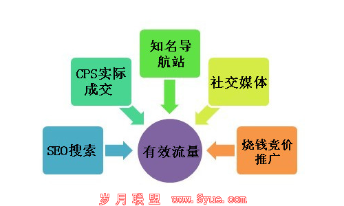通过第三方引入流量远比发100条外链效果更好