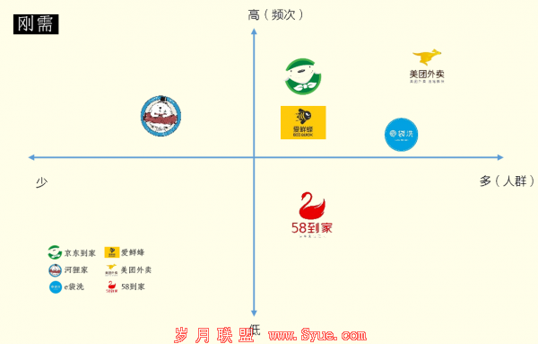 四张图告诉你,什么样的O2O企业才能活下来