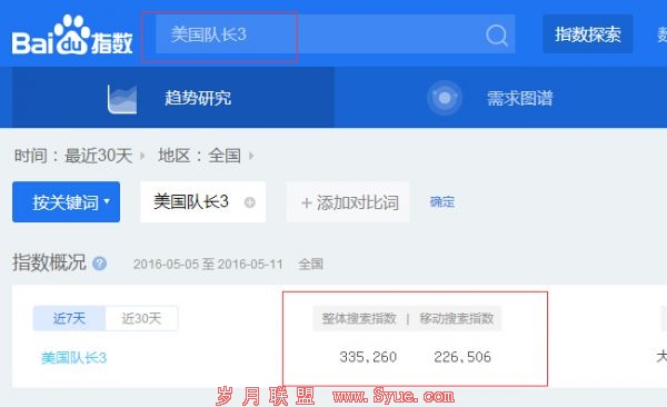 美国队长3百度指数查询图