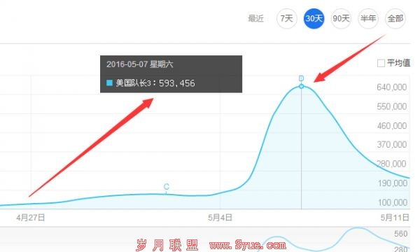 美国队长3百度指数趋势图