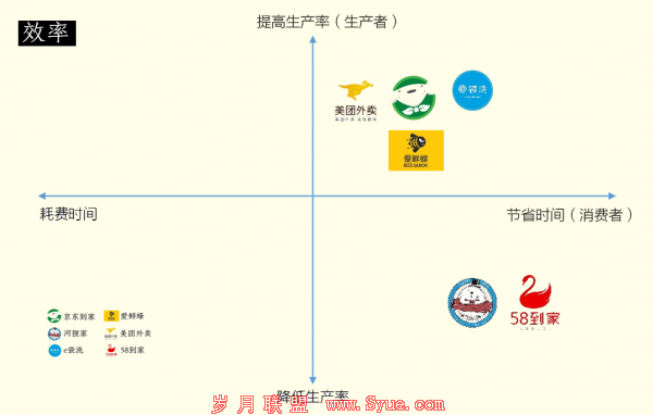 四张图告诉你,什么样的O2O企业才能活下来