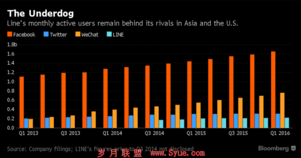 Line造就今年科技产业最大IPO 在美上市意向北美市场扩张