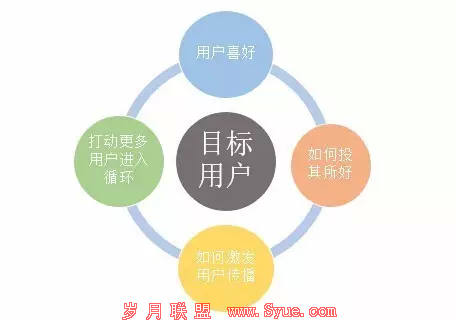运营是做什么的 运营是什么 运营是什么意思 产品运营 内容运营