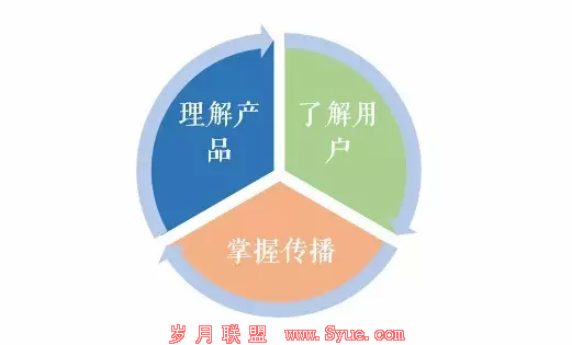 运营是做什么的 运营是什么 运营是什么意思 产品运营 内容运营