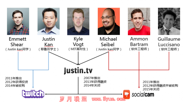 9年创业6次,看Twitch创始人教你如何度过资本“寒冬”