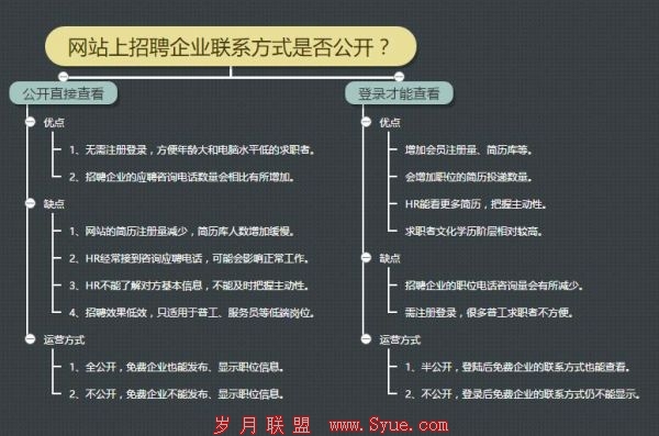 人才网站是否开放招聘企业联系方式?