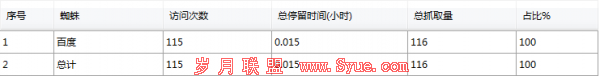 百度抓取总停留时间