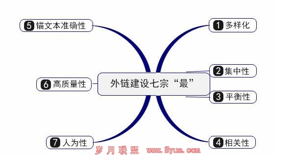 网站外链建设的13种方法,大部分只知道第九种 第二张配图