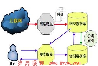 百度搜索引擎工作原理图(来源网络)