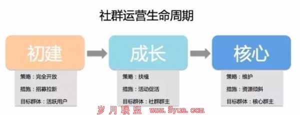 社群的生命周期