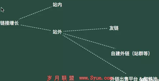 外链增长