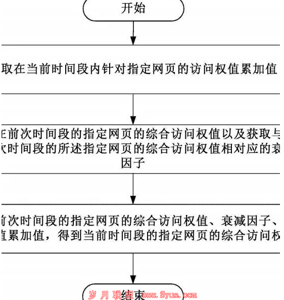 点击调权算法
