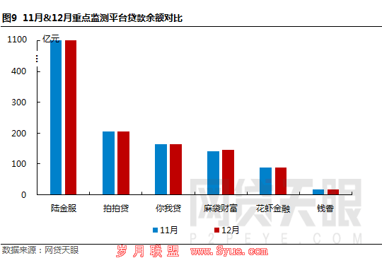 12月上海网贷报告:现场核查深入开展,网贷整治持续加压9 12月上海网贷报告:现场核查深入开展,网贷整治持续加压9