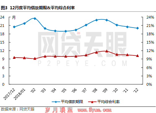12月上海网贷报告:现场核查深入开展,网贷整治持续加压3 12月上海网贷报告:现场核查深入开展,网贷整治持续加压3