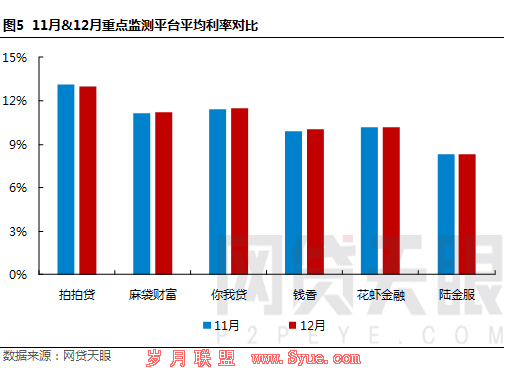 12月上海网贷报告:现场核查深入开展,网贷整治持续加压5 12月上海网贷报告:现场核查深入开展,网贷整治持续加压5