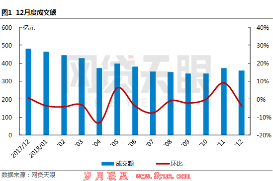 12月上海网贷报告:现场核查深入开展,网贷整治持续加压1 12月上海网贷报告:现场核查深入开展,网贷整治持续加压1