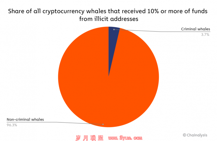 chart-4-whale-breakdown-1536x1001.png