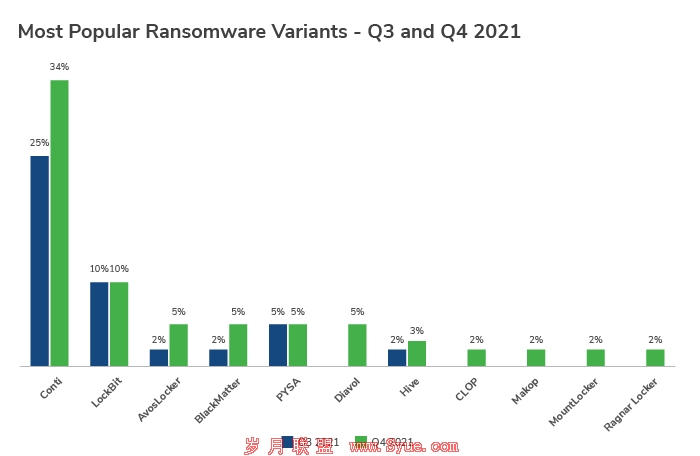 q4-2021-threat-landscape-software-exploits-abound-graph-3.jpg