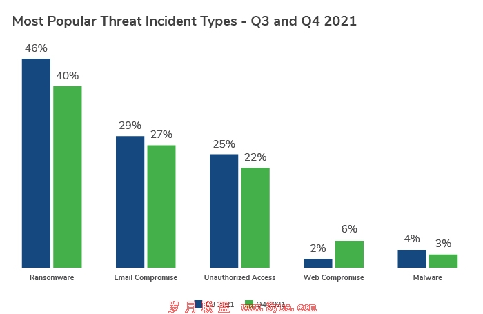q4-2021-threat-landscape-software-exploits-abound-graph-2.jpg