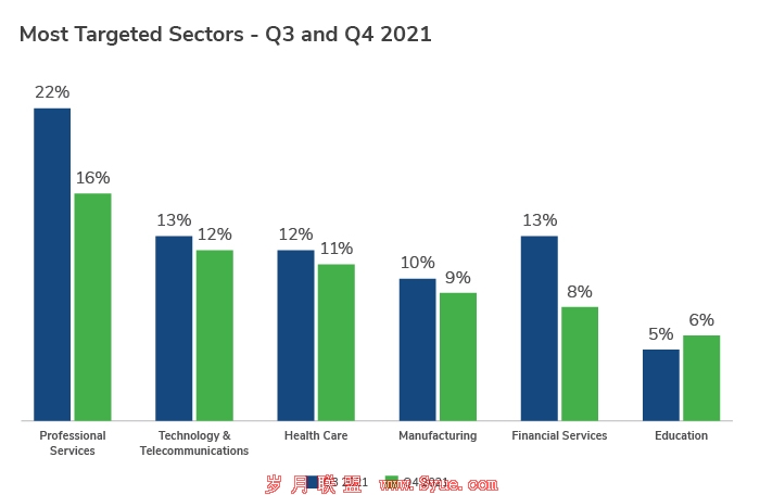 q4-2021-threat-landscape-software-exploits-abound-graph-4.jpg