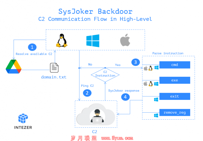 µĿƽ̨"SysJoker"ͬʱӰmacOSWindowsLinux