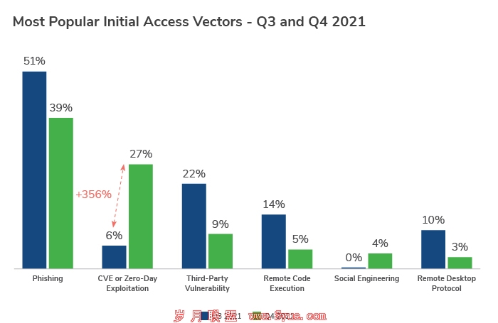 q4-2021-threat-landscape-software-exploits-abound-graph-1.jpg