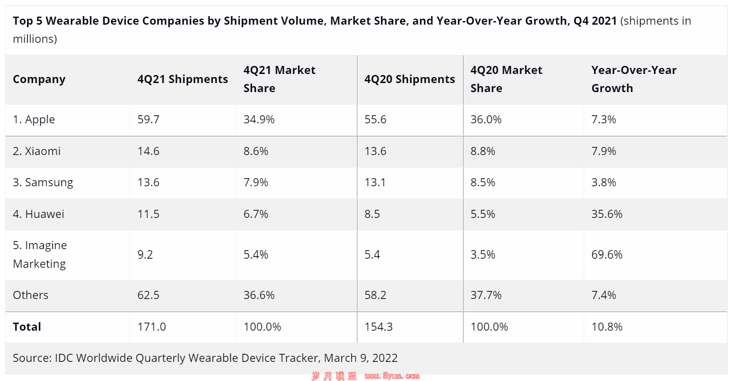 IDC2021Q4ȫɴ豸1.71ڲ