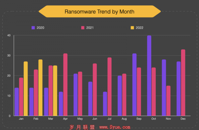 March-Ransomware-2022-800x521.png