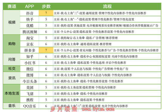 各大软件关闭个性化推荐的步骤。图源：豹变