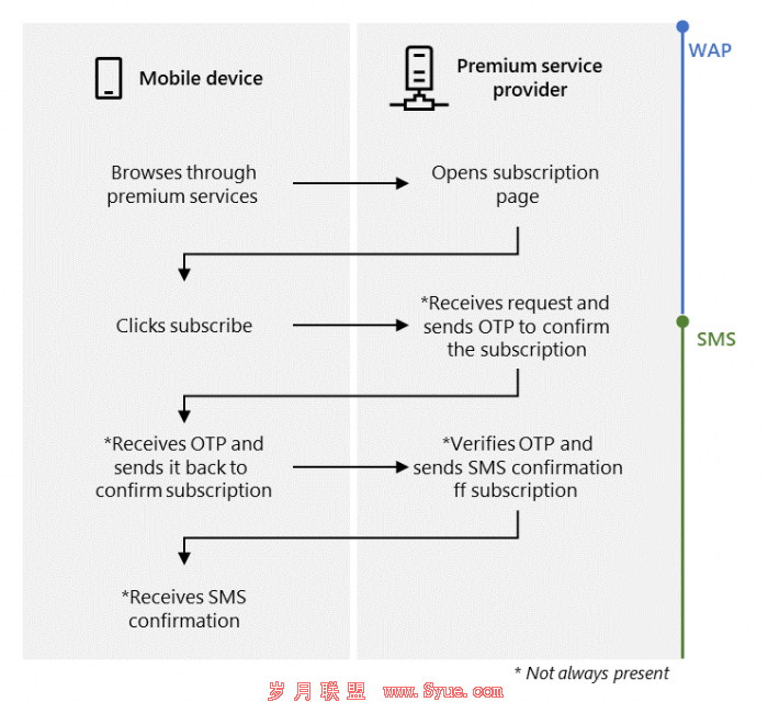 fig-1-the-wap-billing-process-in-a-nutshell.png